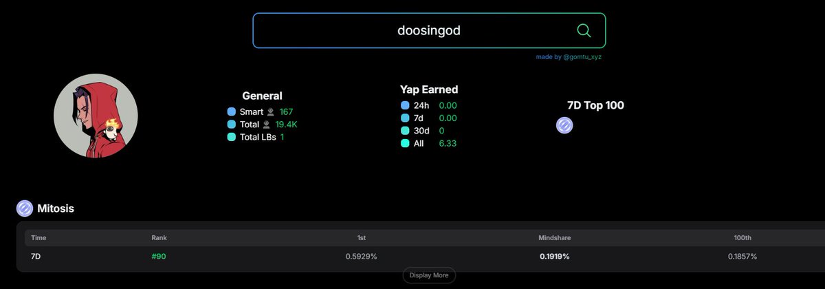 doosingod's tweet image. gMito, Gomtu finally worked!!
Although I only made it to the weekly @MitosisOrg leaderboard, I'll keep working hard for the rest of the campaign.
I really love Mitosis