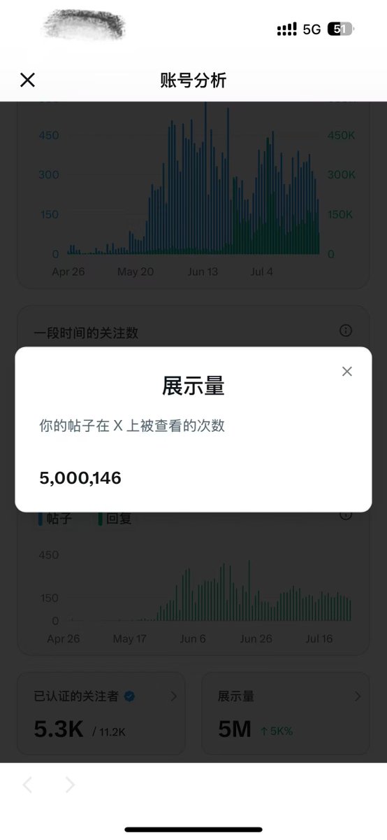 bxiaokang's tweet image. 帖子总浏览量冲上500万
终于毕业,成功开通“创作者收入分成”
2个月搞定,比预计时间提前了1个月
蓝V互关的老铁已经突破5300个
接下来就是跟着马斯克打工换薪水的日子了