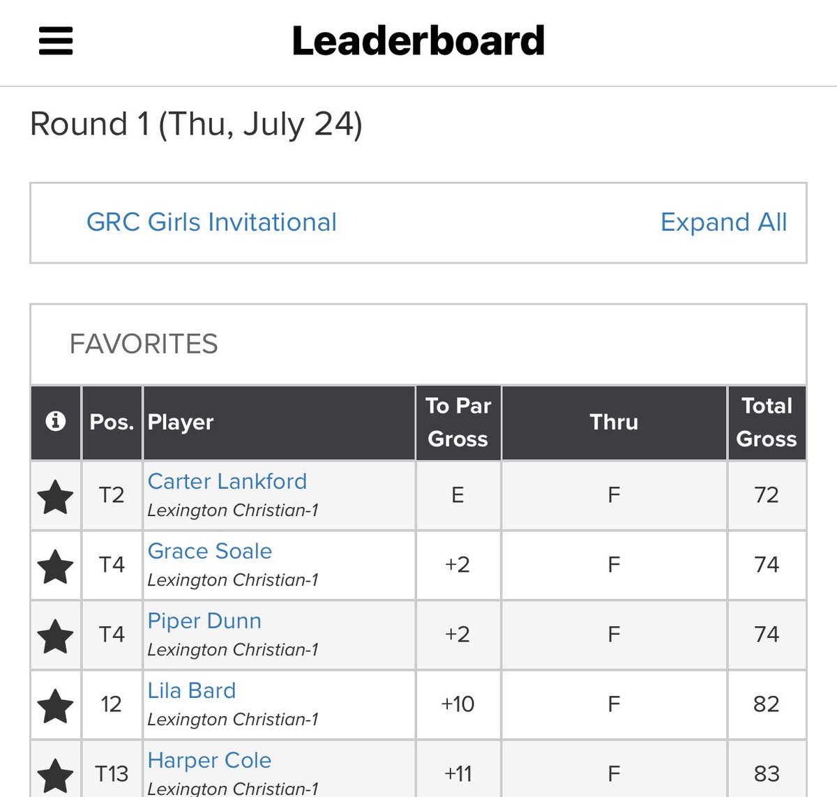 Team 1 Ladies shot 302 (+14) today at Winchester CC win the team competition!  Individual results:
T2 Carter Lankford (E)
T4 Grace Soale (+2) 
T4 Piper Dunn (+2)
12 Lila Bard (+10)
T13 Harper Cole (+11)
Out of 90 Total Players! Back tomorrow hosting The Kentucky Cup at Big Blue!