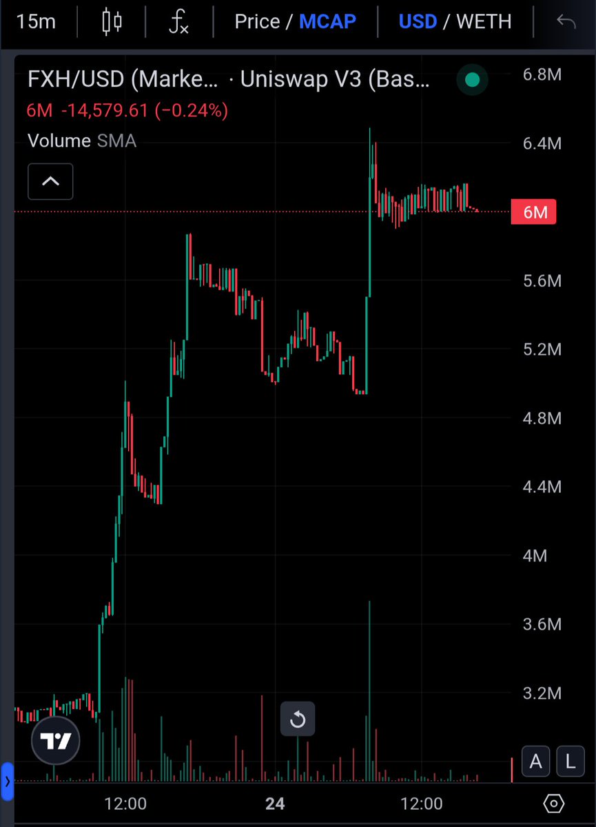 OurCoOpFuture's tweet image. Ever seen bull flags that start to look like a staircase because the coin just holds there everytime it goes up to a new level?
Probably nothing.
$FXH