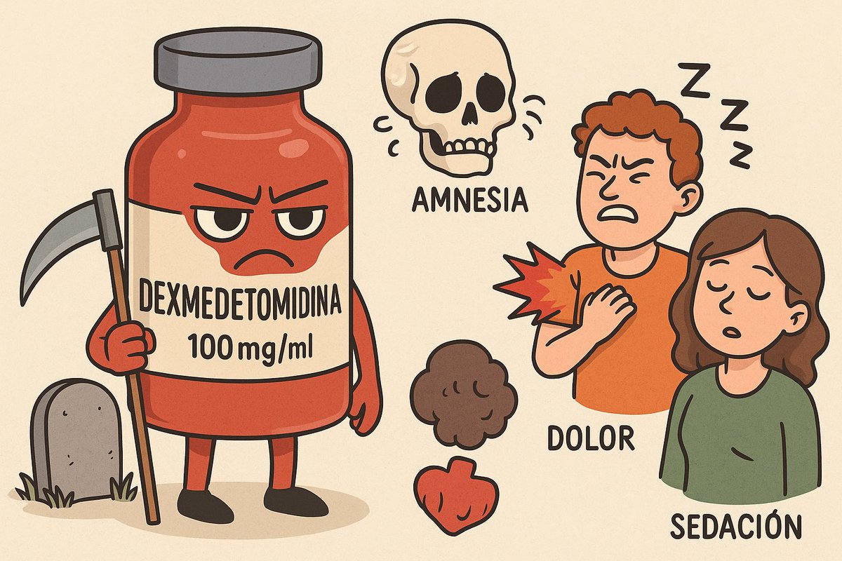 Se le viene la noche a la dexmedetomidina?
#AventhoAnestesia #Aventho #SMMCE #SAML

A pesar de su uso extendido, la dexmedetomidina no mejora la mortalidad (SPICE III, n=4000), ni reduce el dolor ni causa amnesia (fMRI 7T - Vogt KM). 
Sedación ≠ analgesia ni amnesia

Aumenta