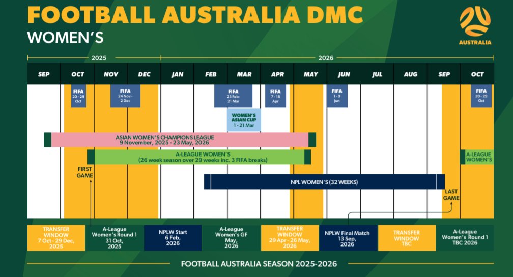 Football Australia 2025/26 Matchday Calendar Snapshot. 

More: footballaustralia.com.au/news/football-…