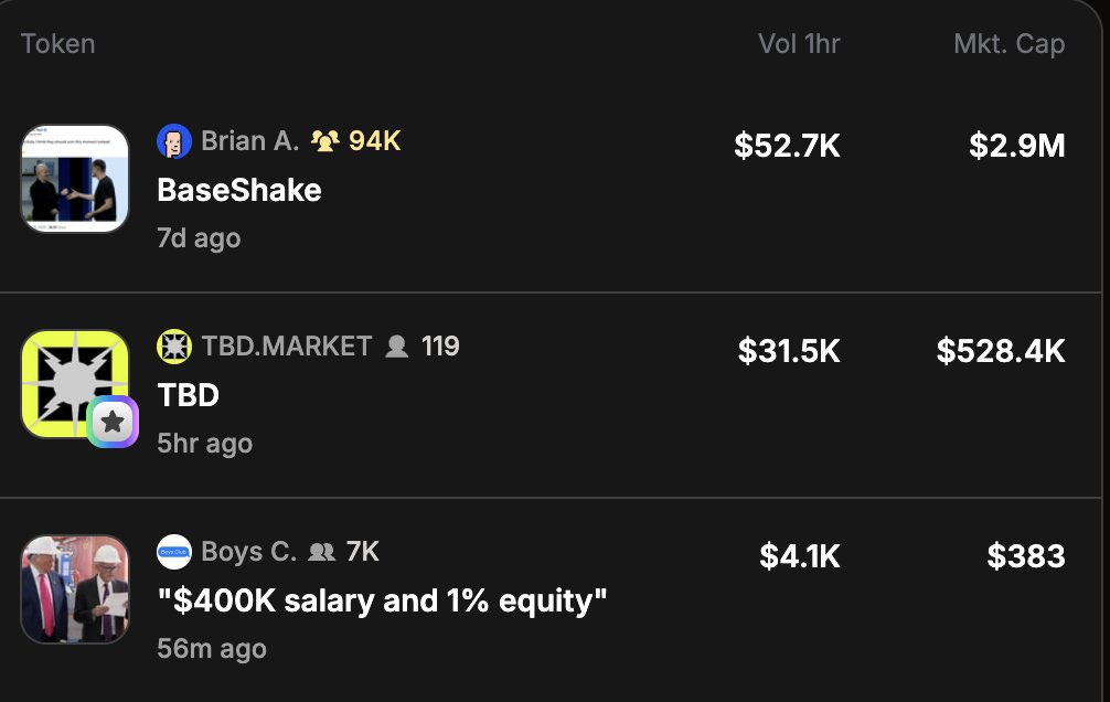 parkerjayp's tweet image. .@tbdmarket is intriguing: it’s a live proxy for cultural relevance on The Base App. This dynamic may change with scale, but it is enabled by the fact that every piece of content is coined.
RN, 2/3 top coins reflect: (1) community culture (BaseShake, via @brian_armstrong) and…
