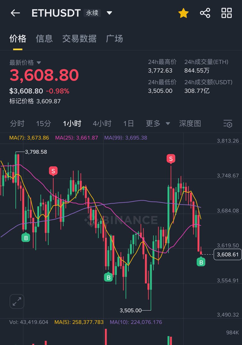 #ETH 把高点空的部分仓位再次平掉，成本拉到3400了。接下来，涨了再补，跌了就赚。