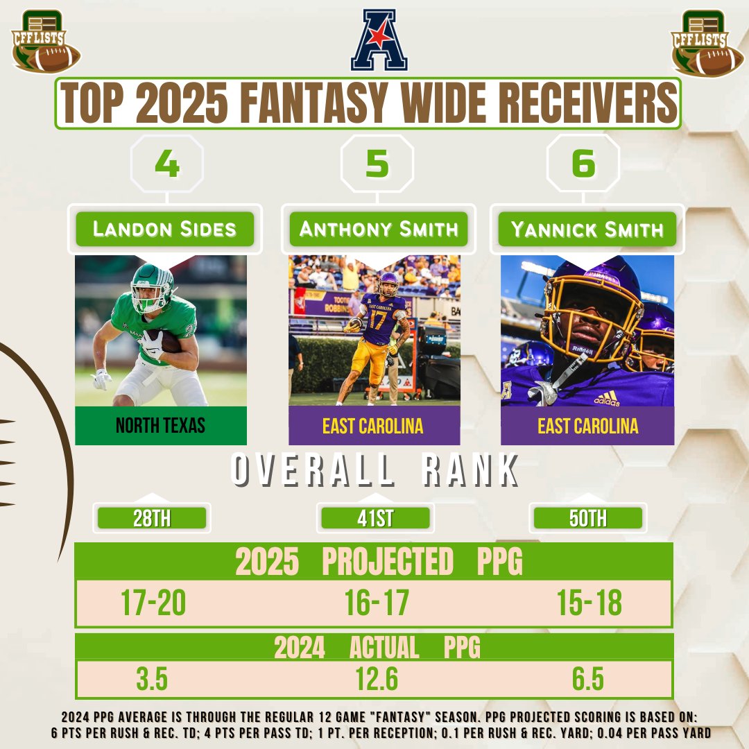The American has an impressive 4 WRs among our Top 28, and leads all G5 schools with 6 in our Top 60. A few schools have multiple draft-worthy players, while others have too many options to make it clear who to choose:
🏈With Zach Kittley taking over as HC, FAU will be the latest