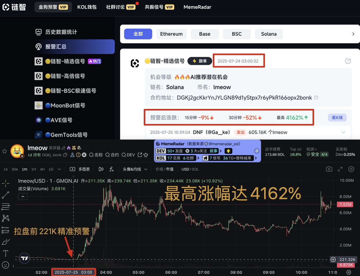 链智 (@lianzhi_crypto) on Twitter photo $lmeow 链智自研信号拉盘前221K精准预警,最高涨幅达4162%
对于金狗预警 链智每天都在对数据和策略做回测调整 帮助兄弟们【第一时间】捕捉链上异动 在市场成千上万个新代币中排除垃圾盘子 【精准命中】金狗
叙事:笑哭猫,CTO团队实力较强,bonk平台再次展现实力,Cooker <a href="/CookerFlips/">Cooker.hl | Kms.eth | Cooker</a> 等17位KOL买入 $lmeow 链智自研信号拉盘前221K精准预警,最高涨幅达4162%
对于金狗预警 链智每天都在对数据和策略做回测调整 帮助兄弟们【第一时间】捕捉链上异动 在市场成千上万个新代币中排除垃圾盘子 【精准命中】金狗
叙事:笑哭猫,CTO团队实力较强,bonk平台再次展现实力,Cooker <a href="/CookerFlips/">Cooker.hl | Kms.eth | Cooker</a> 等17位KOL买入