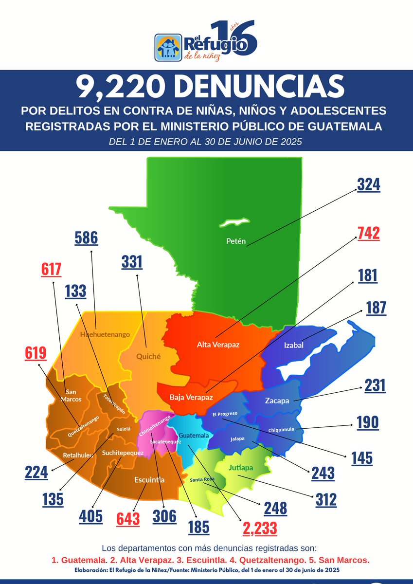 Noti7 (@noti7guatemala) on Twitter photo Más de nueve mil 200 denuncias por delitos contra niñas, niños y adolescentes registra <a href="/MPguatemala/">MP de Guatemala</a> en primera mitad de 2025 advierte <a href="/ElRefugioNinez/">Refugio de la Niñez</a>
Departamentos de Guatemala (2233), Alta Verapaz (742), Escuintla (643), Quetzaltenango (619) y San Marcos (617) encabezan lista. Más de nueve mil 200 denuncias por delitos contra niñas, niños y adolescentes registra <a href="/MPguatemala/">MP de Guatemala</a> en primera mitad de 2025 advierte <a href="/ElRefugioNinez/">Refugio de la Niñez</a>
Departamentos de Guatemala (2233), Alta Verapaz (742), Escuintla (643), Quetzaltenango (619) y San Marcos (617) encabezan lista.