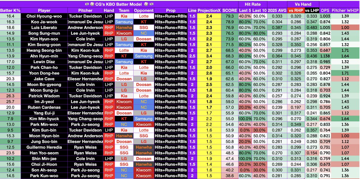 Cgpropz's tweet image. KBO Batter Model ⚾️

Decent slate. Dropping slip soon.