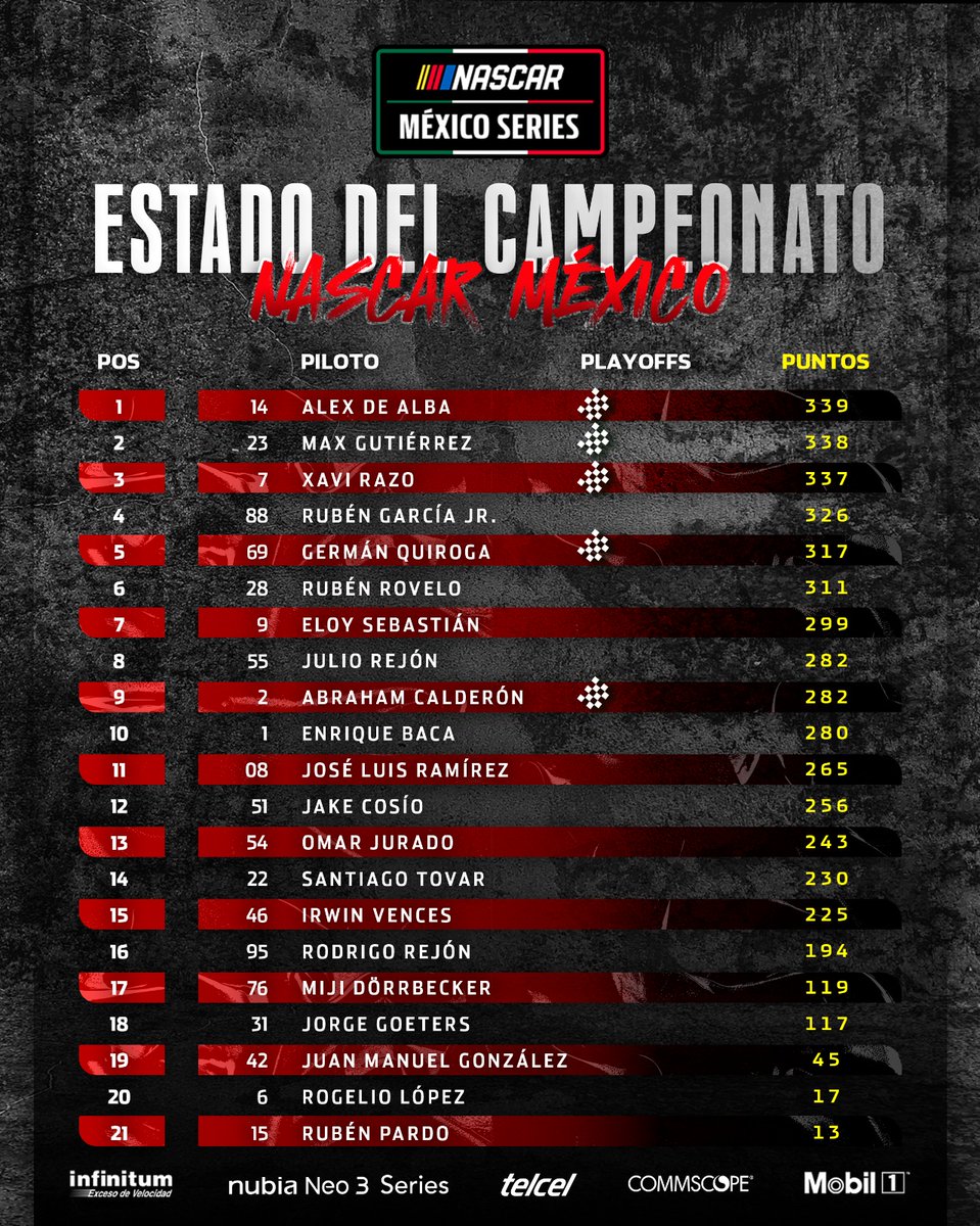 NASCARMex's tweet image. La Temporada Regular llegó a su final y este es el estado del campeonato de NASCAR México y Challenge Series🏆
#NASCAR #NASCARMéxico #NASCARMex #NASCARMx #NASCARPue #Puebla75 #Telcel #NubiaNeo3 #Infinitum #Commscope #Mobil