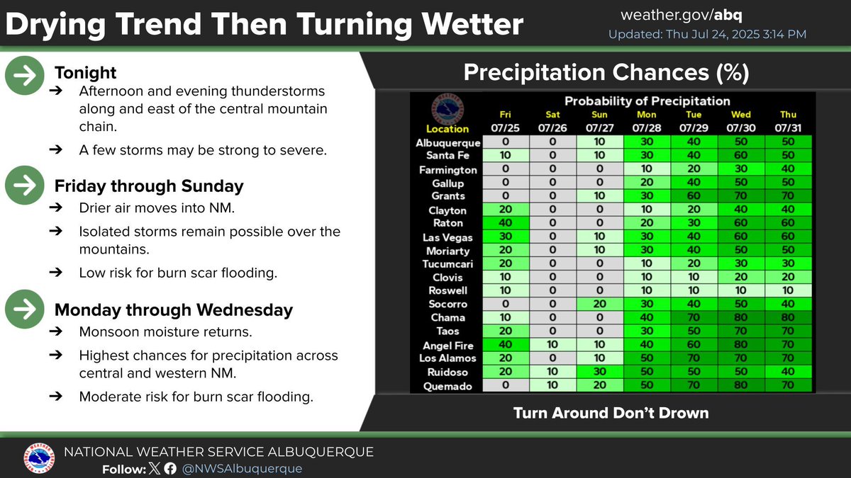 Hot temperatures expected this weekend with a downtrend in precipitation. Storm chances begin to rise late weekend into next week, along with an increased risk of flash flooding, both on and off burn scars. #nmwx