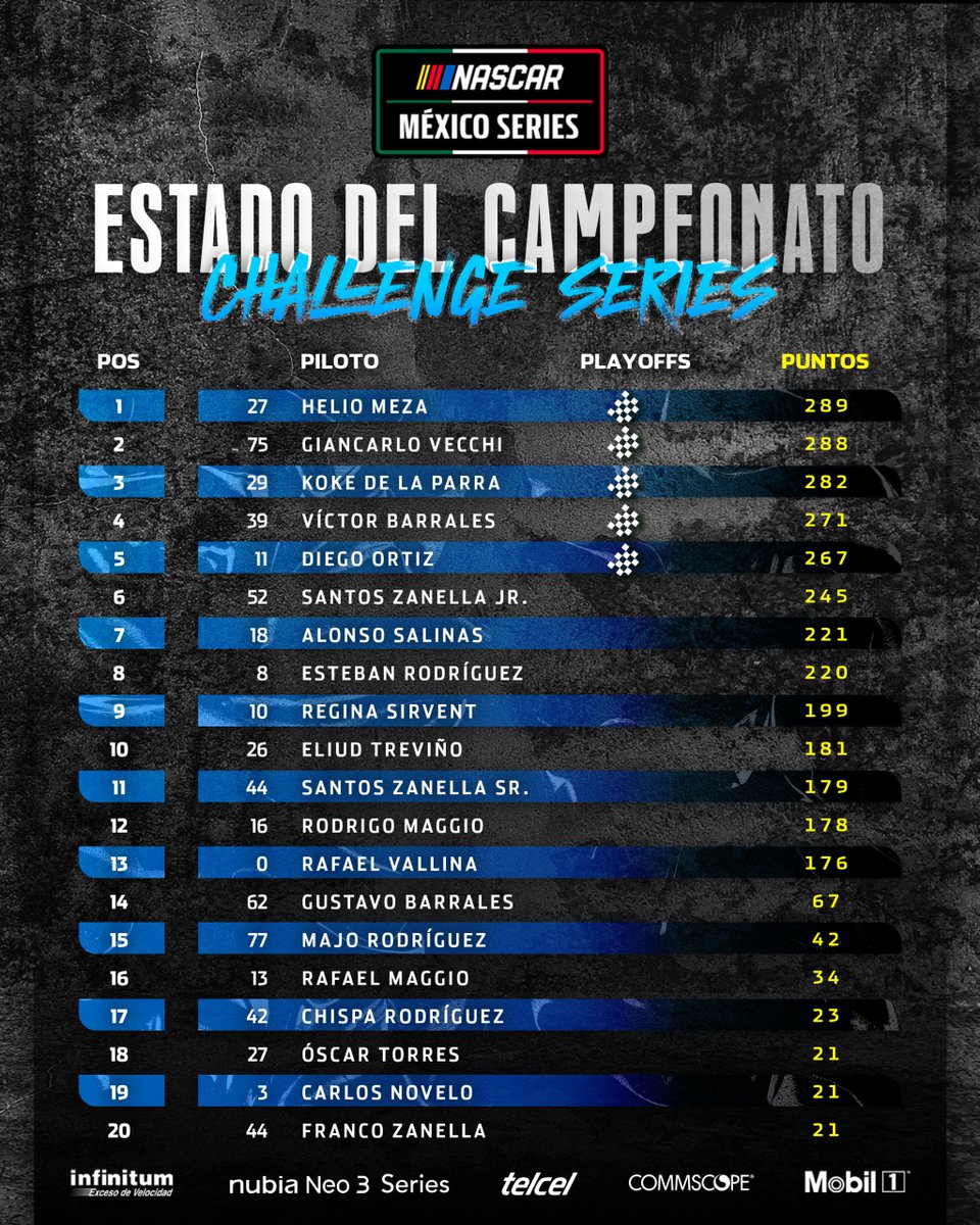 NASCARMex's tweet image. La Temporada Regular llegó a su final y este es el estado del campeonato de NASCAR México y Challenge Series🏆
#NASCAR #NASCARMéxico #NASCARMex #NASCARMx #NASCARPue #Puebla75 #Telcel #NubiaNeo3 #Infinitum #Commscope #Mobil