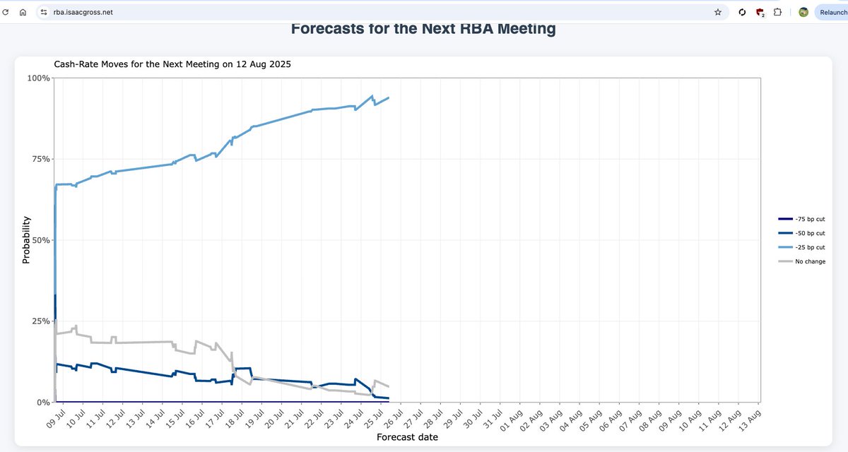 ZacGross's tweet image. Michele Bullock's speech causes a slight wibble in odds for the next RBA meeting but a fairly ... transitory one.
