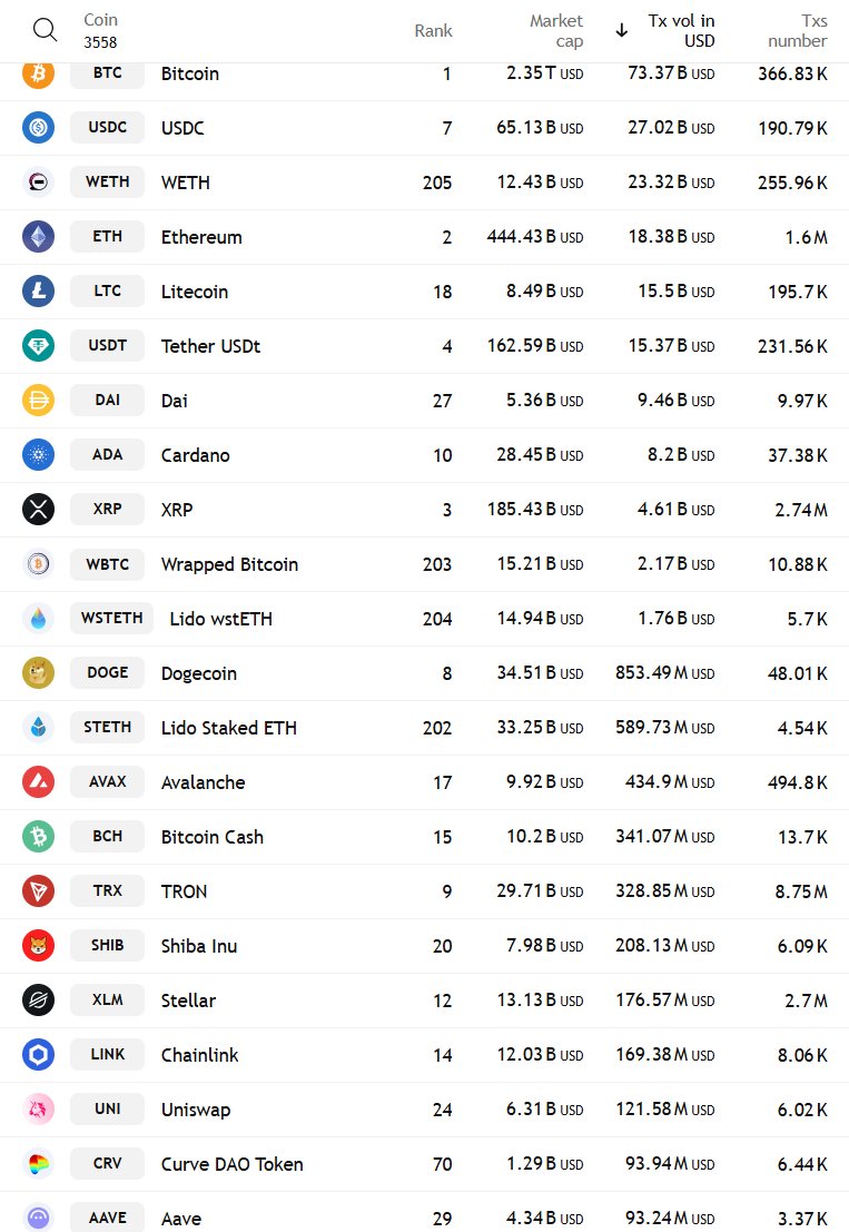 LitecoinRicky's tweet image. Sweet fancy moses! The #Litecoin daily transaction volume is still out here climbing as it was now up to $15.5 Billion moved over the past day just showing how ridiculously undervalued $LTC really is