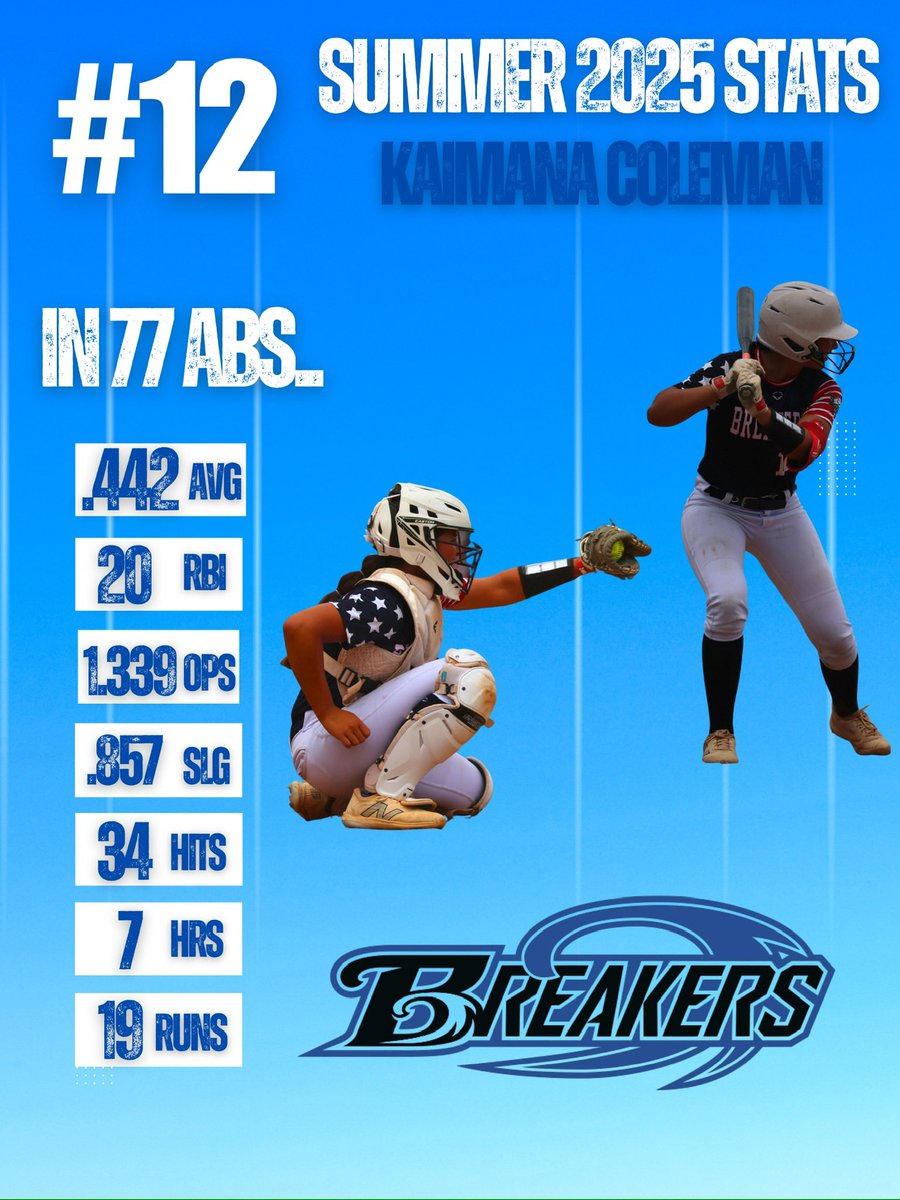 Kaimana Coleman (@kaimana2027) on Twitter photo Here are my overall stats for this summer! I had a great time going to Georgia, Colorado, and more to play against some of the best teams with my Breakers girls! I can’t wait to see what next season has in store 💙🌊
<a href="/TonySmithNUSB/">Anthony Smith</a> <a href="/Mgascoigne32/">Michelle Gascoigne</a> <a href="/katethegreat07/">Kate Claypool</a>
<a href="/CoastRecruits/">Coast 2 Coast Recruits</a> Here are my overall stats for this summer! I had a great time going to Georgia, Colorado, and more to play against some of the best teams with my Breakers girls! I can’t wait to see what next season has in store 💙🌊
<a href="/TonySmithNUSB/">Anthony Smith</a> <a href="/Mgascoigne32/">Michelle Gascoigne</a> <a href="/katethegreat07/">Kate Claypool</a>
<a href="/CoastRecruits/">Coast 2 Coast Recruits</a>