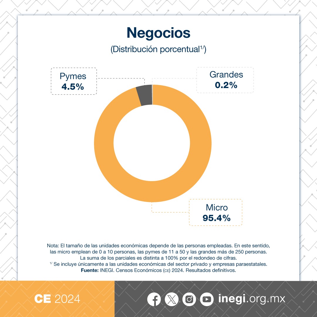 Hoy presentamos los resultados definitivos de los #CensosEconómicos2024. Con esta edición cumplimos 95 años generando la información económica más completa de los negocios en México.

En 2023, había 5,468,180 unidades económicas, de las cuales el 95.4% eran micronegocios.