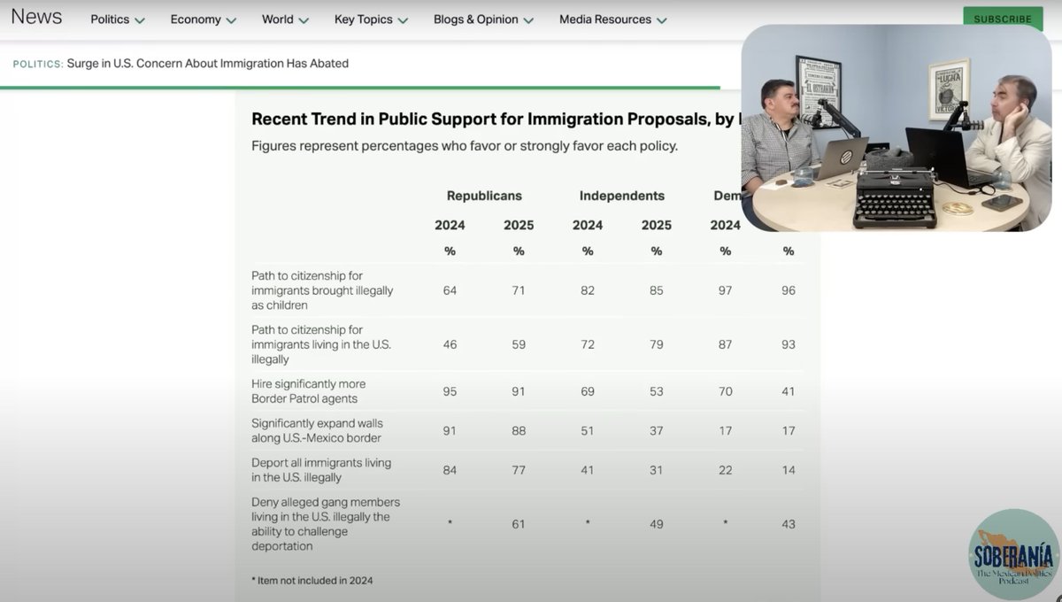 luisesperanto's tweet image. UN RÉCORD DEL 79% DE LOS ESTADOUNIDENSES CONSIDERA QUE LA INMIGRACIÓN ES BUENA PARA EL PAÍS
SOBERANÍA, ¡Arriésgate! Trump amenaza con imponer aranceles a México por cuarta vez - Ep. 67, youtube.com/watch?v=3IzTLU…
@SoberaniaPod