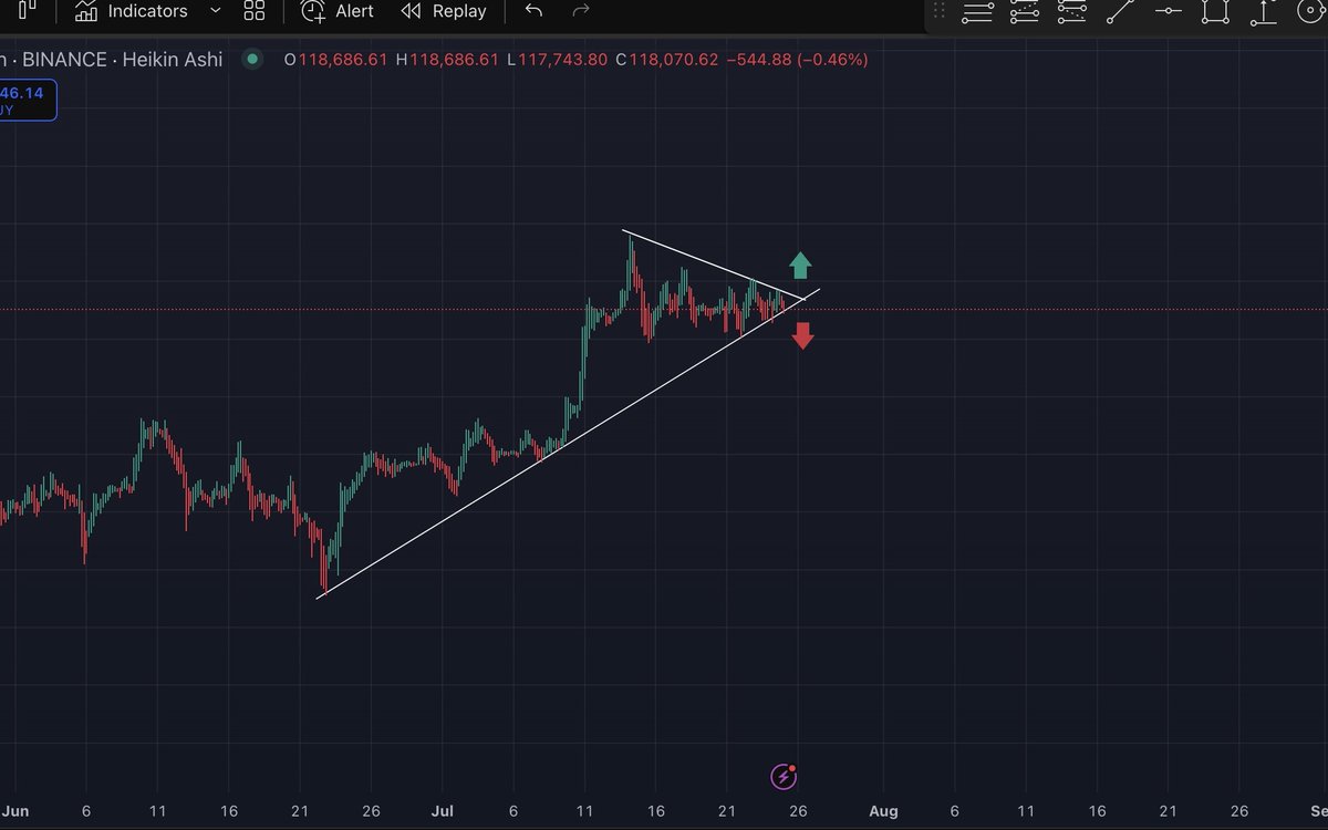_pepenacci's tweet image. This is $BTC 

Which way???