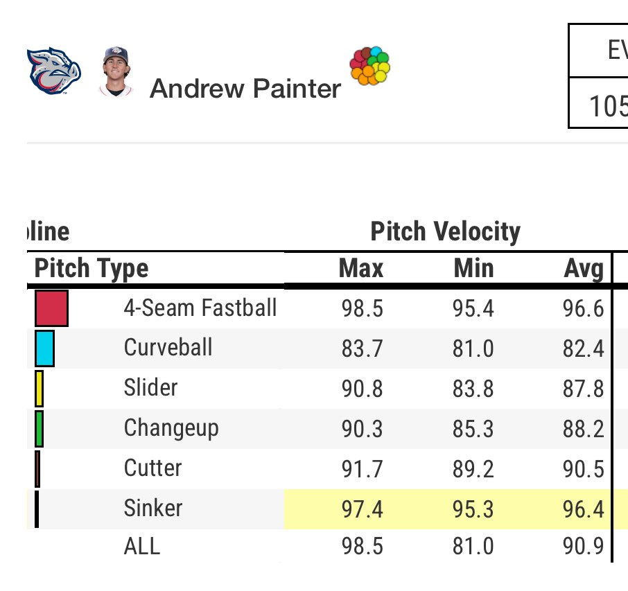 Mitch_Rupert's tweet image. Here it is, the only hit allowed tonight by Andrew Painter, a homer to rehabbing big leaguer Ryan Mountcastle
6 IP, 1 hit, 2 runs, 2 ER, 3 BB, 4 Ks … 76 pitches, 44 strikes … 8 groundouts, 2 fly outs
He was good tonight. Not great but good.