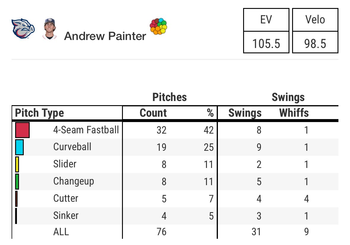 Mitch_Rupert's tweet image. Here it is, the only hit allowed tonight by Andrew Painter, a homer to rehabbing big leaguer Ryan Mountcastle
6 IP, 1 hit, 2 runs, 2 ER, 3 BB, 4 Ks … 76 pitches, 44 strikes … 8 groundouts, 2 fly outs
He was good tonight. Not great but good.