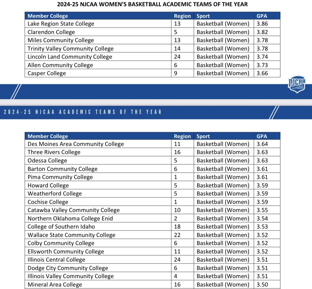 NOCEnidWBB's tweet image. We are proud to announce that our program was recognized as one of the NJCAA Academic Teams of the Year & 4 of our athletes were recognized to the Academic All-American Team
Mya Brown - 2nd Team
Mariana Sepulveda - 2nd Team
Savannah King - 3rd Team
Morgan Peeper - 3rd Team