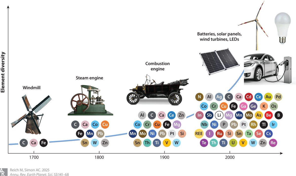 uchile's tweet image. Energía limpia: Geólogos publican estudio clave sobre minerales críticos para la transición energética con la participación de Martin Reich, académico @UChile_Geologia uchile.cl/u230500