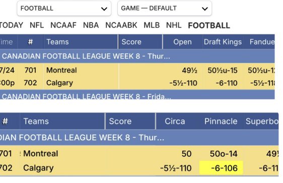 The Montreal Calgary <a href="/CFL/">CFL</a> game line had gone up to 7 and now there’s money coming in on Montreal as the underdog bringing the line back down before kickoff <a href="/OddsLogic/">OddsLogic</a> oddslogic.com/?ref=mdexmdj