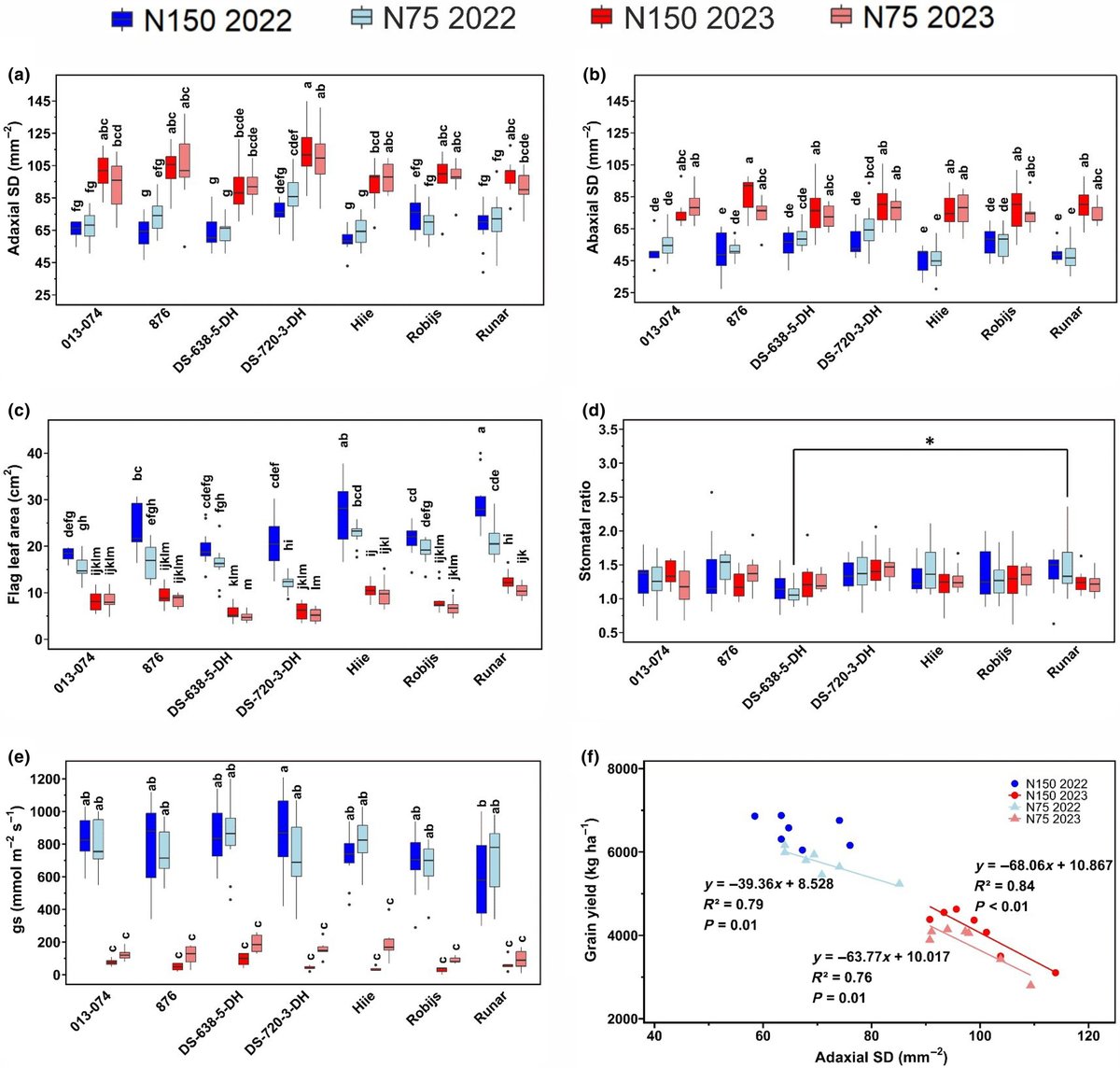 NewPhyt's tweet image. Upper leaf side stomatal density is negatively associated with yield in wheat under field conditions.
Samantara et al. @hanna_horak @PirkoJalakas @kajal_samantara
📖 nph.onlinelibrary.wiley.com/doi/10.1111/np…