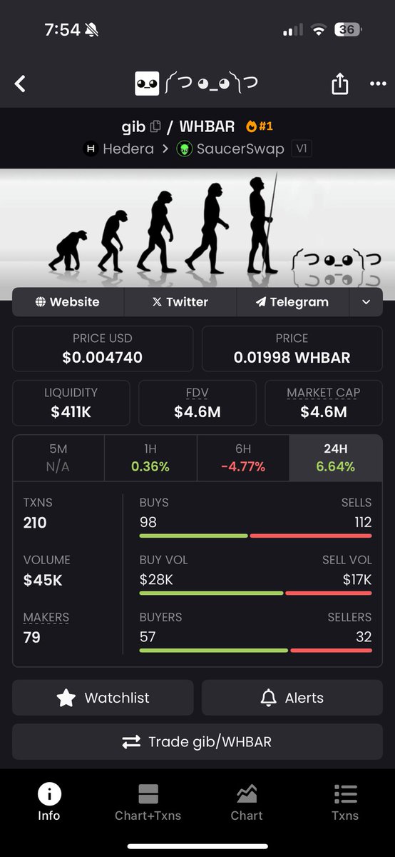 TheGreatMahuki's tweet image. Day 195 of screenshotting @gib_plz until we reach 100M mkcap
One small step for $Gib
One giant leap for GIBkind
With each passing day Gib is garnering more and more eyes, what we do with the attention is in our hands. Do you want to be the legend future Gibbers canonize?