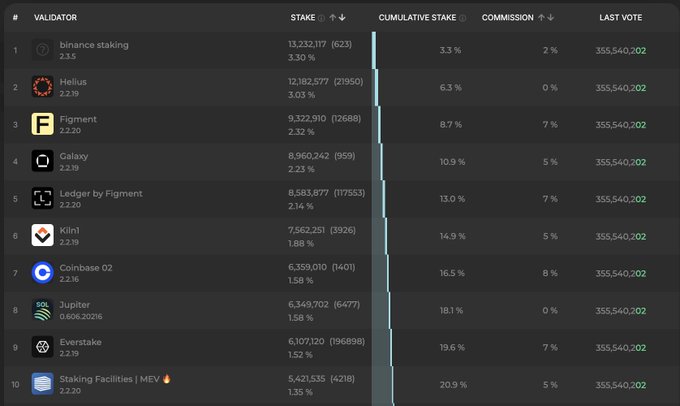 Binanceが1位のSolanaバリデータリーダーボード