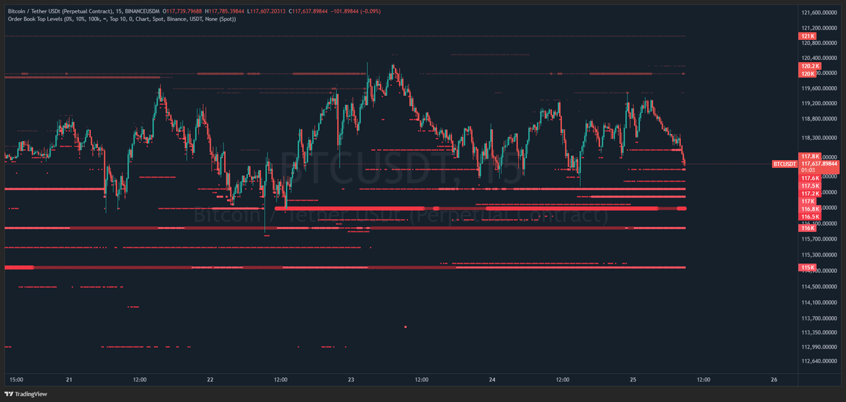All your panic selling was passively bought by Binance Exchange.
