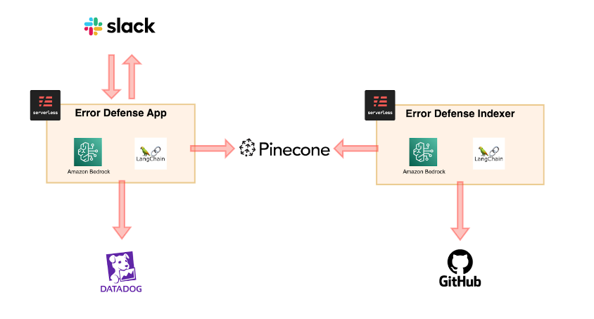 findy_tools's tweet image. OpenAI APIのクレデンシャルとコスト管理が難しかった課題をAmazon Bedrockで解決。AWS内で運用を完結しエラー検索を効率化したatama plus社のAmazon Bedrock活用事例をご紹介✨
#AmazonBedrock #findy_tools
findy-tools.io/products/amazo…