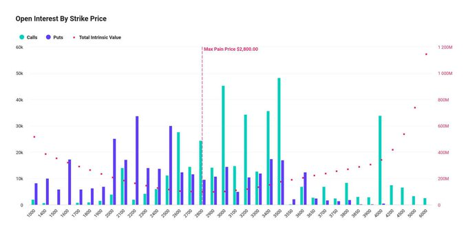Thứ sáu này lúc 15h VN (1h sáng Cali) số lượng 107K BTC giá trị $12.67 tỷ sẽ đáo hạn trên Deribit. Giá Maxpain tại $112,000

Hợp đồng quyền chọn của ETH trị giá $2.71 tỷ, giá Maxpain tại $2,800