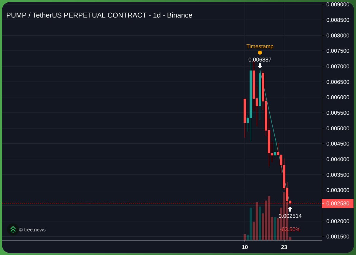 cryptoladonna's tweet image. Day 9 after @a1lon9 activated his mode on $PUMP
no signs of slowing down
wen does it bottom anons?