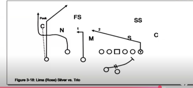 CoachRfootball's tweet image. Really good quick game clinic from Bobby Petrino. Talks about altering his quick game to beat different coverages. Likes the one on the left vs Cover 7 and the one on the right vs Blitz 3 field scrape youtube.com/watch?v=vXsjIP…