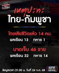aum_harry's tweet image. ครบ 24 ชม. #กัมพูชายิงก่อน เกิดอะไรขึ้นบ้าง
-คนไทยเสียชีวิต พลเรือน 13 ทหาร 1
-บาดเจ็บ 46 คน
-ต้องอพยพ 1 แสนคนใน 4 จังหวัด
-ต่างชาติประณามกัมพูชา
-ฮุนเซนบินไปเกาหลีใต้
#ไทยกัมพูชา
#CambodiaOpenedFire
#ไทยนี้รักสงบแต่ถึงรบไม่ขลาด