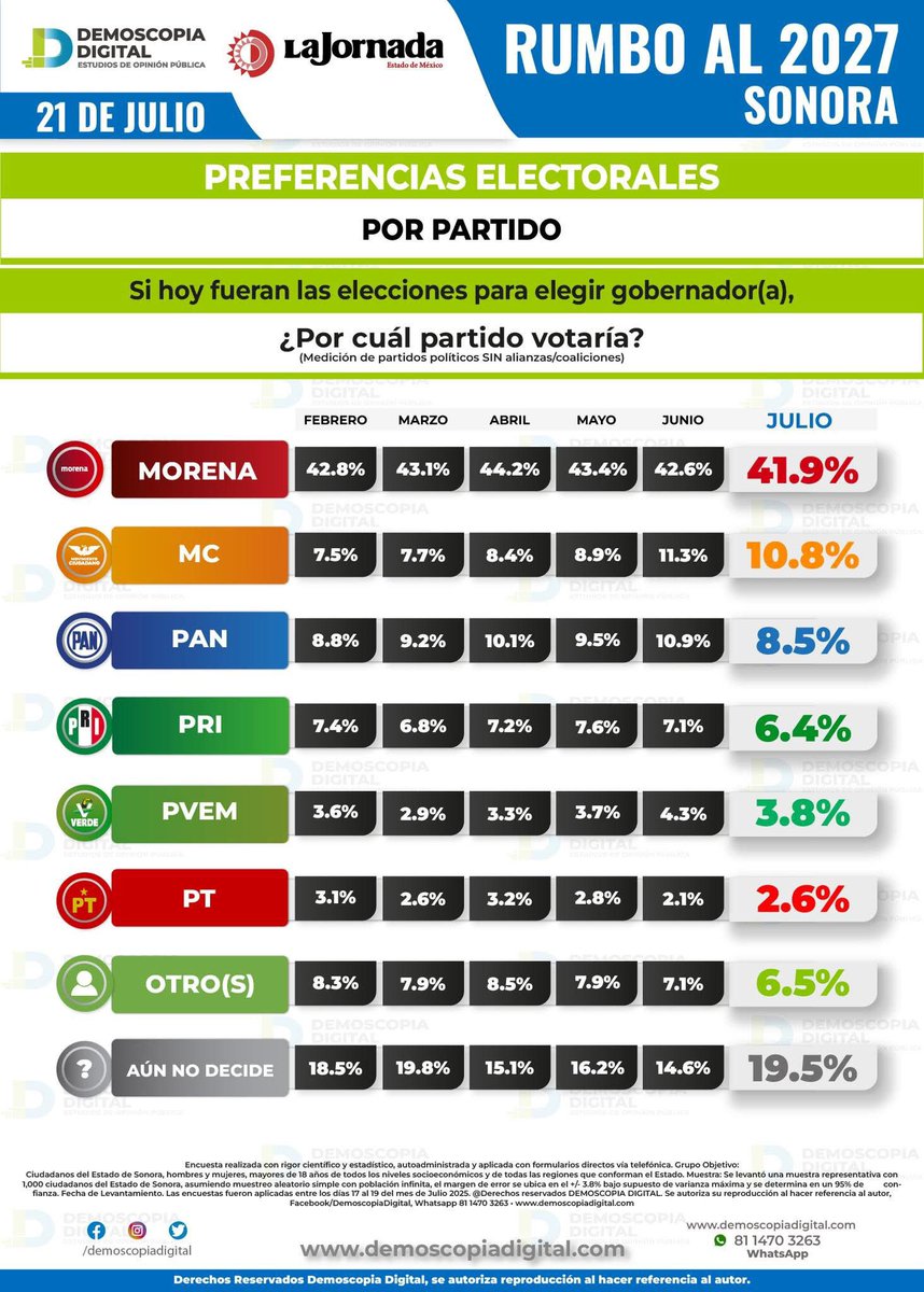 Manuel Scott (@manuelscott07) on Twitter photo En Sonora <a href="/MovCiudadanoSon/">Movimiento Ciudadano Sonora | Movimiento Naranja</a> somos la alternativa que la va competir a Morena en el 2027, estamos listos no sólo para competir si no para darle buenos gobiernos a la ciudadanía. En Sonora <a href="/MovCiudadanoSon/">Movimiento Ciudadano Sonora | Movimiento Naranja</a> somos la alternativa que la va competir a Morena en el 2027, estamos listos no sólo para competir si no para darle buenos gobiernos a la ciudadanía.