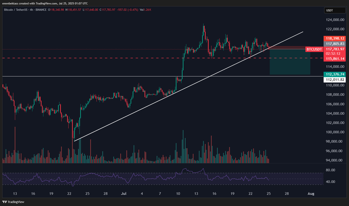 $BTC is breaking the uptrend downwards. I entered a short position with a stop of 118.400. Those with long positions should be careful, place stops. First strong support ATH (112k)