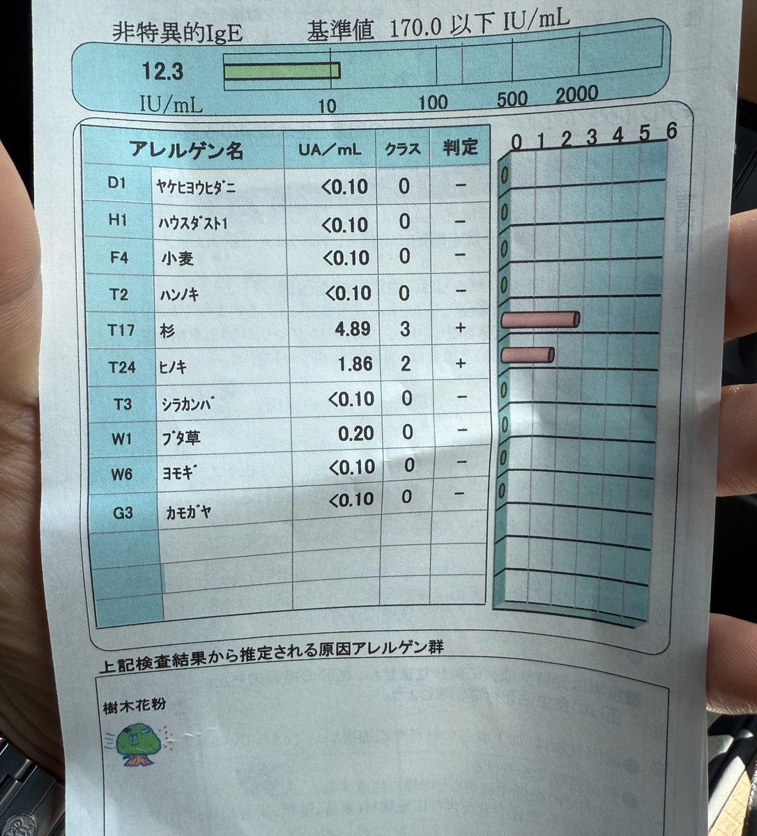 rdespressolab's tweet image. ふむ。小麦のアレルギーはなかったか。よかった🧐