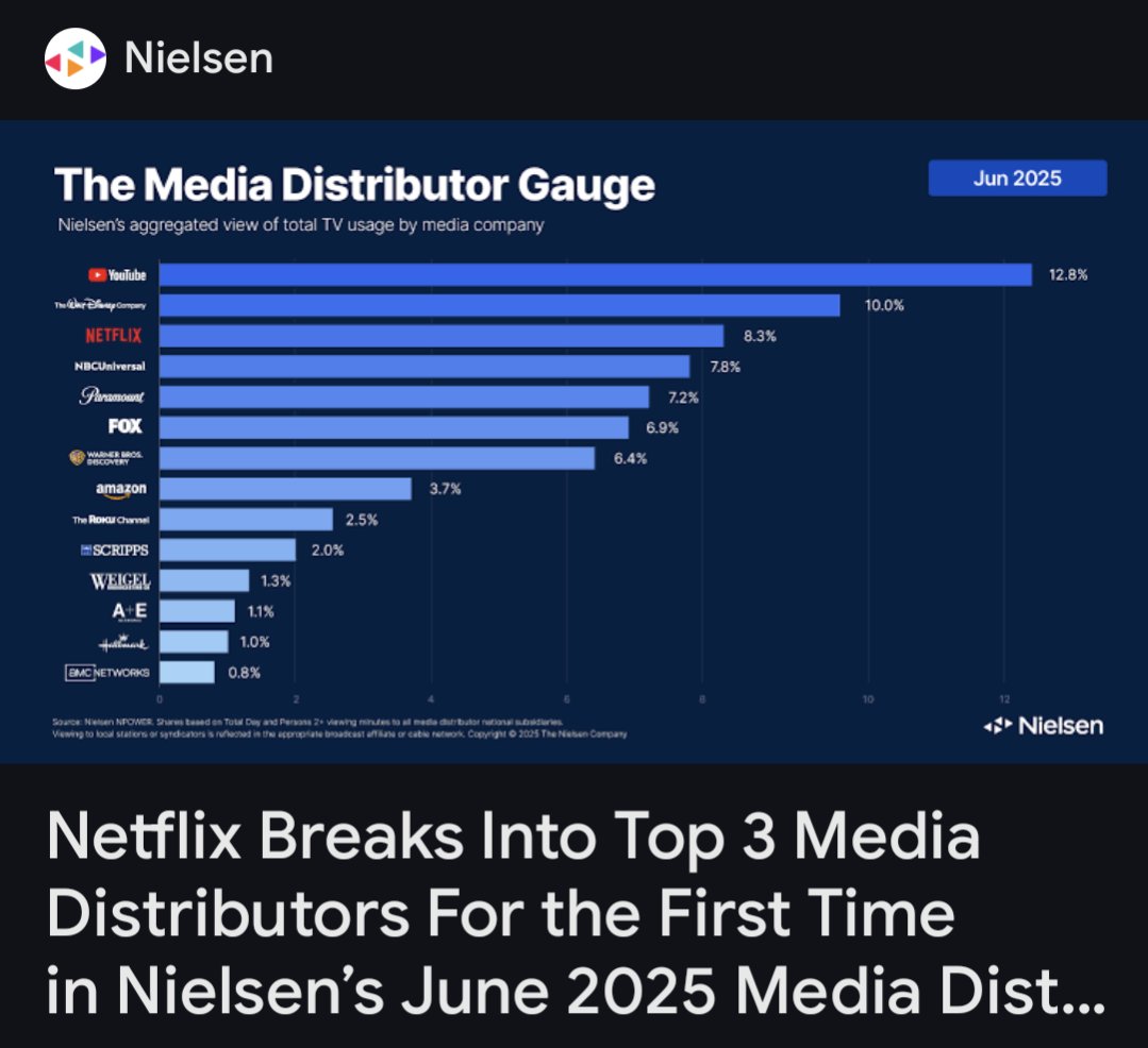 blakjaxx's tweet image. #Netflix Posts Largest Monthly Increase Among Media Companies – Climbs to Largest Share of TV since January with 8.3%
share.google/qCzXSVW65giWrv…