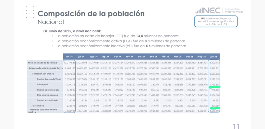 2 días después de que Daniel Noboa expida reglamento de la Ley de Integridad Pública, el Gobierno anuncia la desvinculación de 5 mil servidores públicos y la supresión y fusión de varios ministerios, en un país donde el desempleo y subempleo superan los 2 millones de ecuatorianos