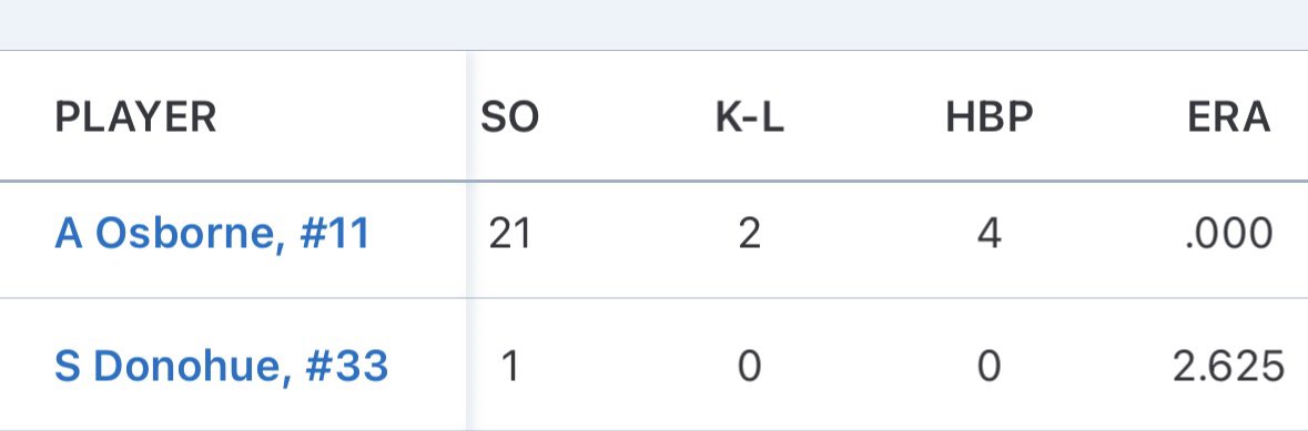 Ctw14u's tweet image. Went 3-1 in pool play. Girl’s bars took a game to come alive. All played well with the over 100 degree heat index. Got first seed going into bracket! Stats below