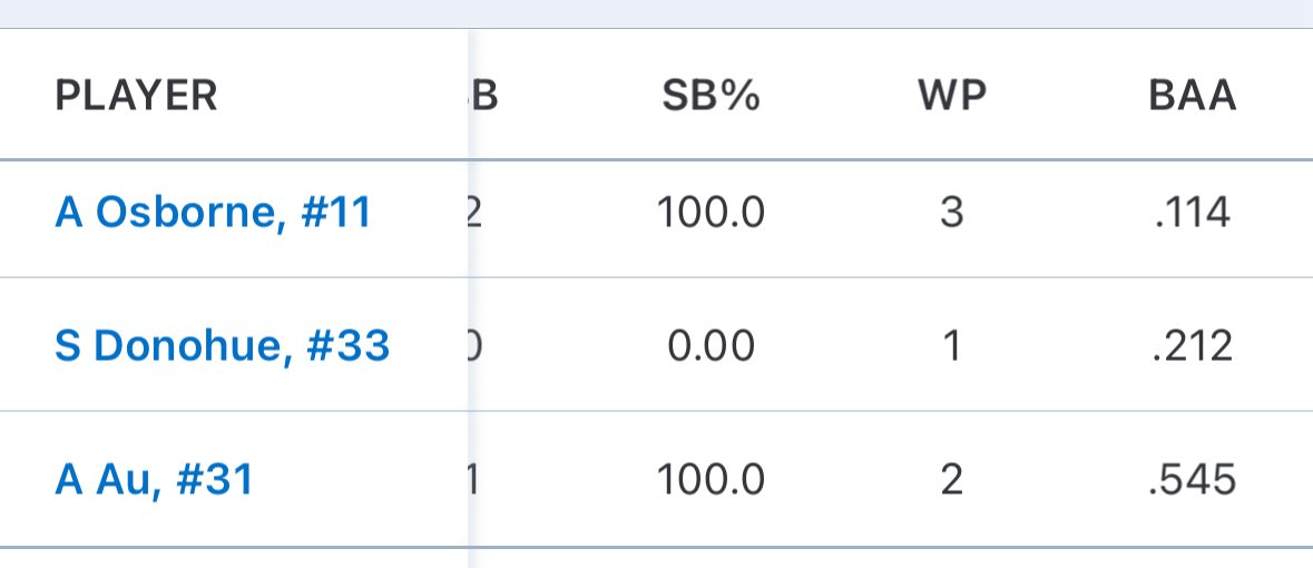 Ctw14u's tweet image. Went 3-1 in pool play. Girl’s bars took a game to come alive. All played well with the over 100 degree heat index. Got first seed going into bracket! Stats below