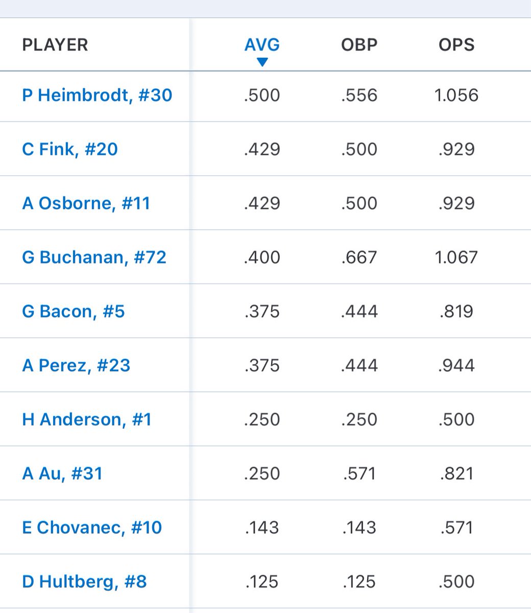 Ctw14u's tweet image. Went 3-1 in pool play. Girl’s bars took a game to come alive. All played well with the over 100 degree heat index. Got first seed going into bracket! Stats below