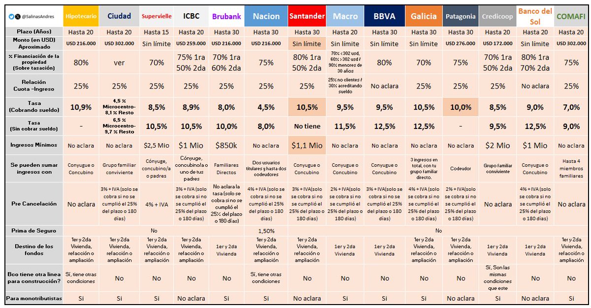 jpmarino79's tweet image. 🚨🚨🚨 NUEVAS SUBAS DE TASAS EN CRÉDITOS HIPOTECARIOS: EN 10 BANCOS YA ES DE DOS DÍGITOS (+UVA)
🔹 Es producto de la alta demanda y menor liquidez
🔹 Hay más selectividad crediticia
🔹 El boom hipotecario permite a los bancos subir la tasa para cubrir riesgo y seguir prestando,…