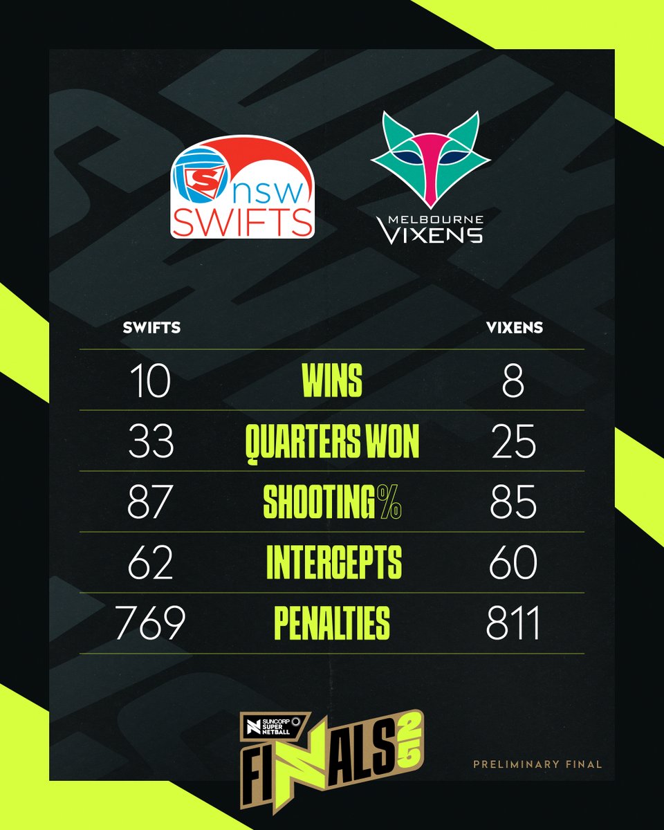SuperNetball's tweet image. Two cohesive team units. Who will take charge?
TICKETS 👉 premier.ticketek.com.au/shows/show.asp…