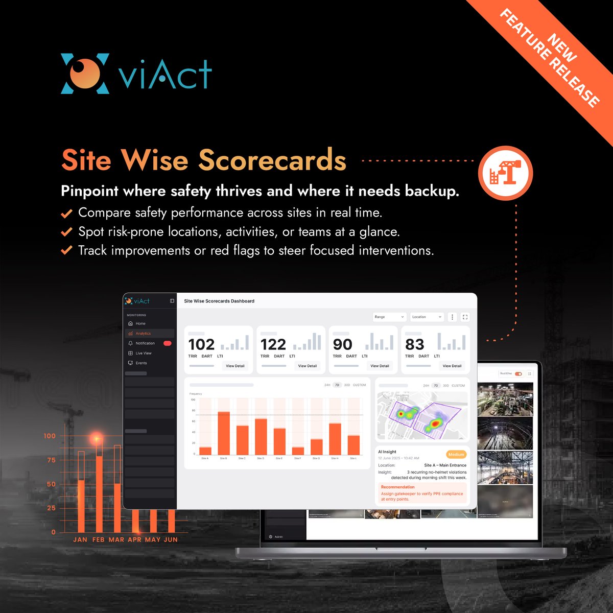 📍 New in viAct’s Video Analytics: Site Wise Scorecards

📊 Rank safety across all your sites in real-time
🧠 Smart insights for execs, ops &amp; workers
🎯 Spot risks, track progress, act fast

🔗 Learn more: viact.ai/video-analytic…

#viAct #VideoAnalytics #SiteWiseScorecards