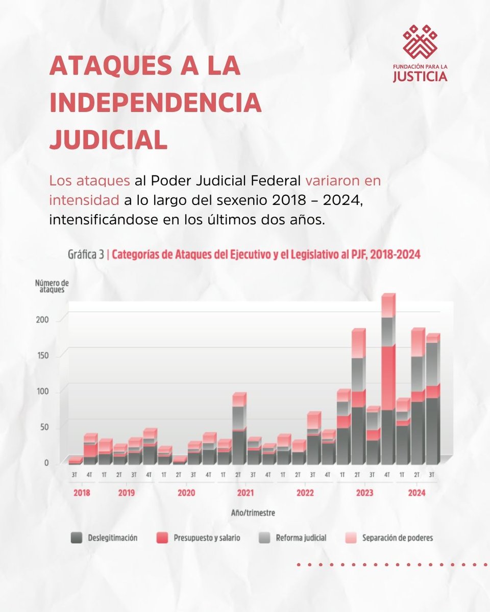 FJEDD's tweet image. #informe
Los ataques al Poder Judicial Federal variaron en intensidad a lo largo del sexenio 2018 – 2024, intensificándose en los últimos dos años.
Gran parte de la estrategia narrativa de ataques al Poder Judicial se concentró en deslegitimar la función judicial frente al ojo…