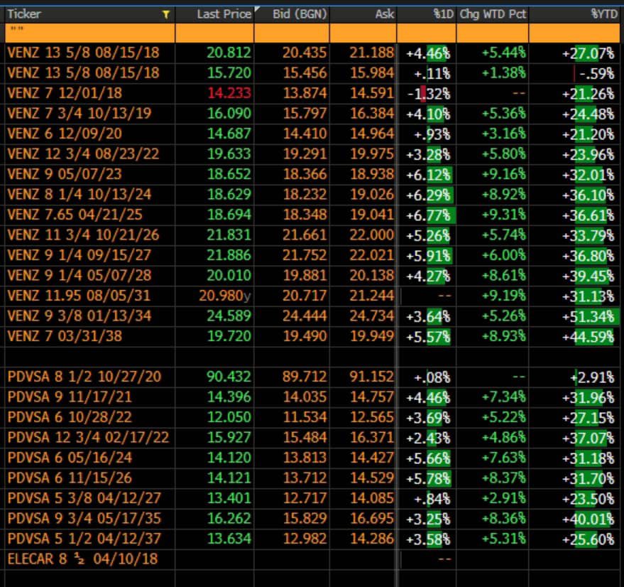 Bonos Soberanos registran fuertes alzas luego de conocerse la noticia de permisos a Chevron para producir en Venezuela.