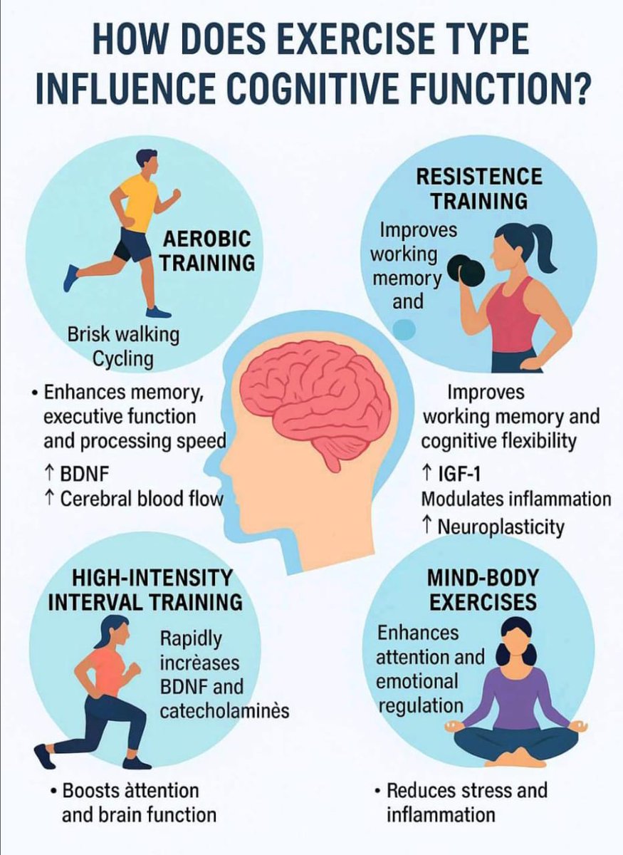 JhunuDr's tweet image. Exercise is medicine for your brain 🧠 

#ExerciseIsMedicine #BrainHealth