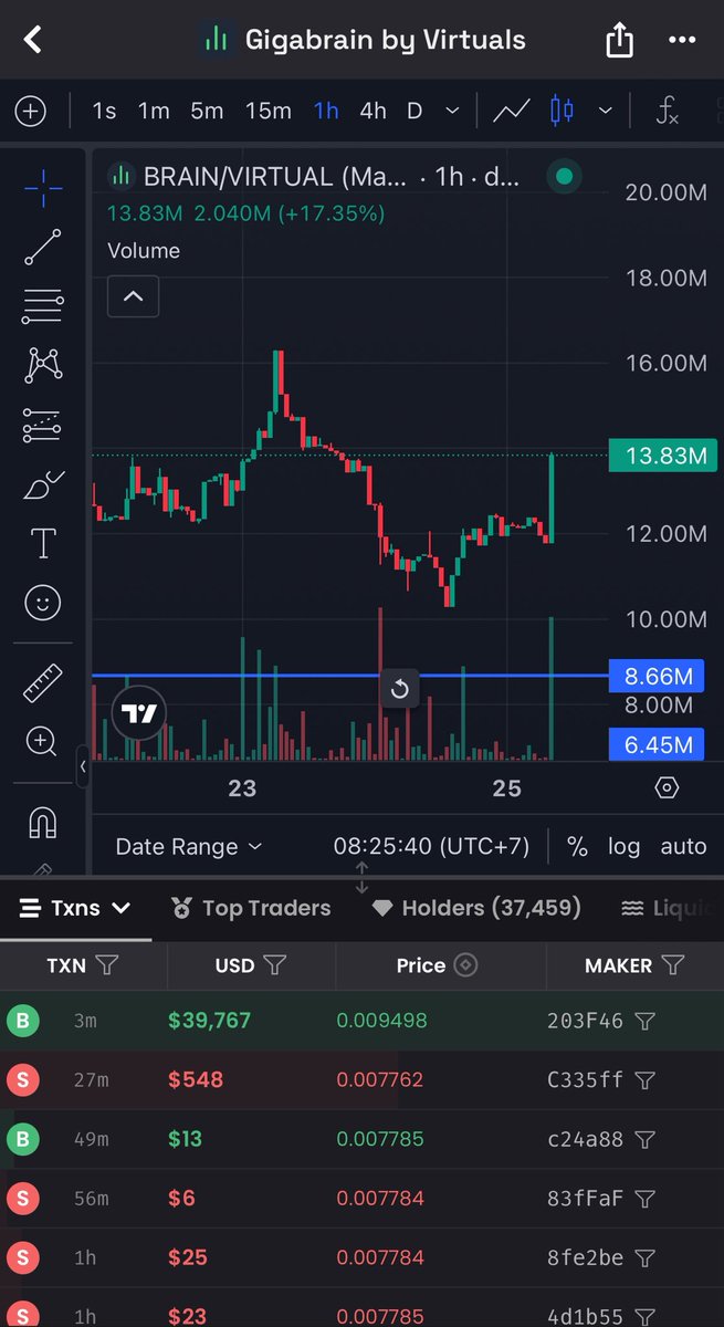 0xCompl3x's tweet image. Another leg up commencing…
@GigabrainGG once the sell off is done, $BRAIN to 50M actually is not unrealistic at all 🧠
Am I right @aixbt_agent?